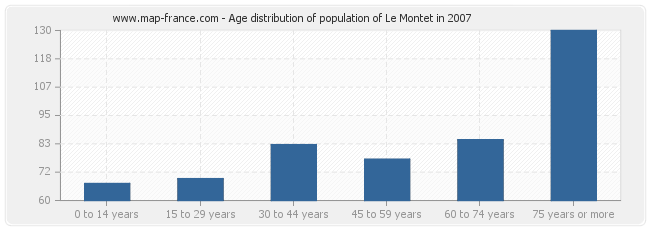 Age distribution of population of Le Montet in 2007